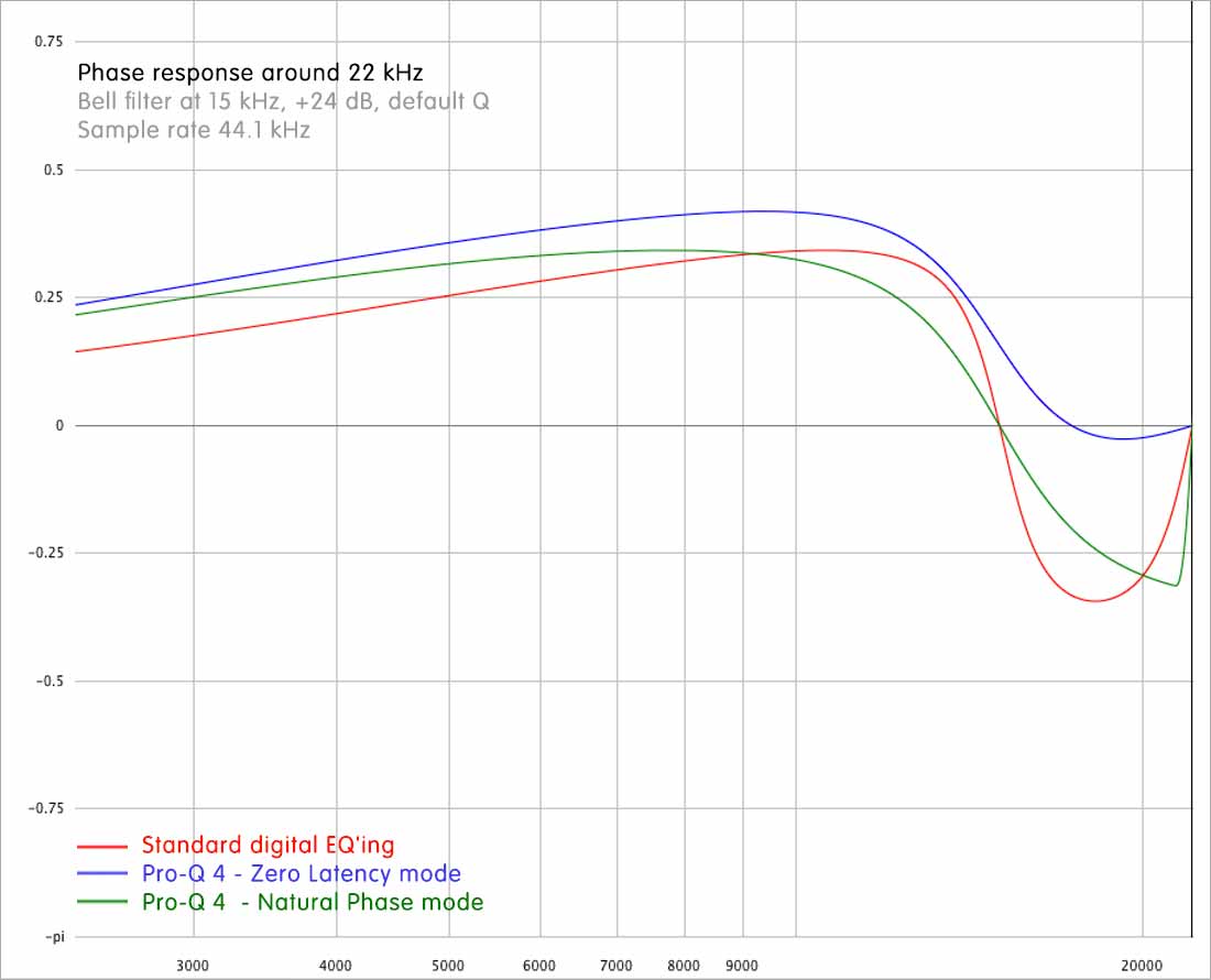 FabFilter Pro-Q 4 phase response graph annotated for polarity and timing checks
