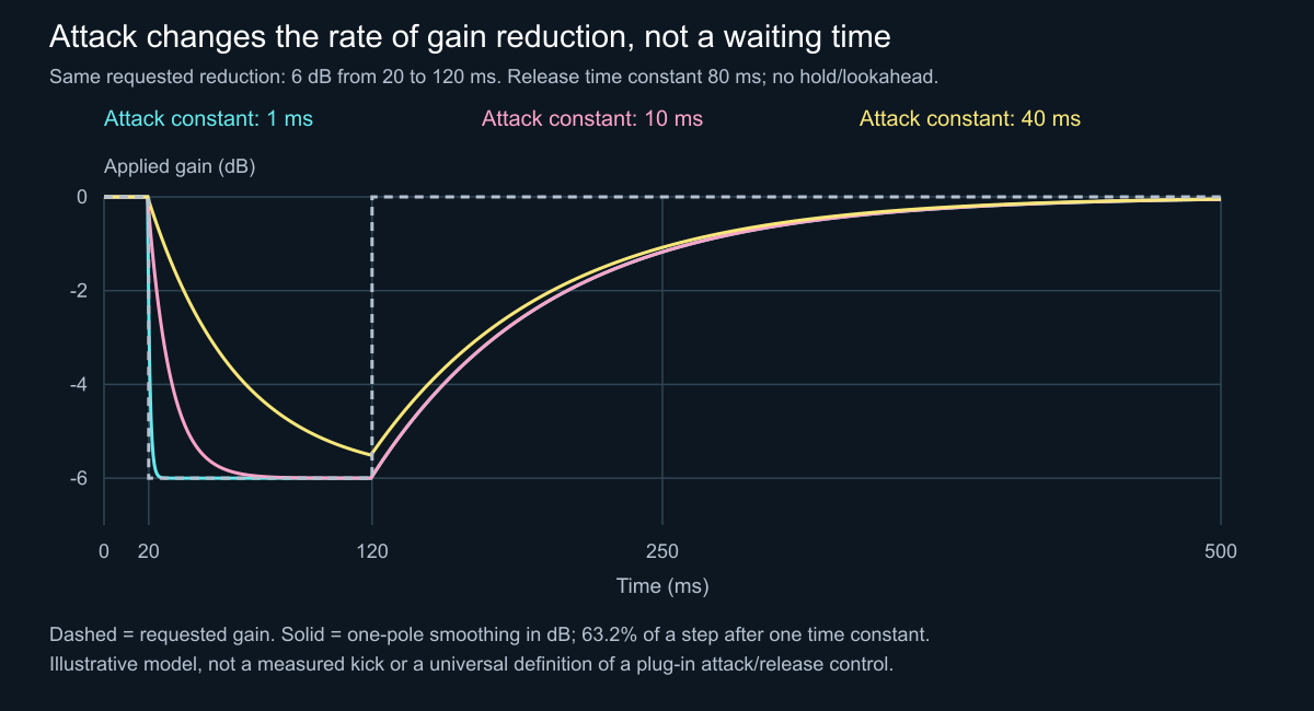Calculated compressor gain response for three attack constants