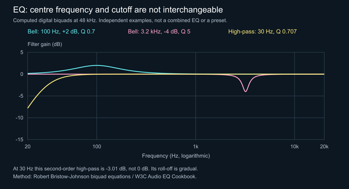 Calculated bell and high-pass filter responses