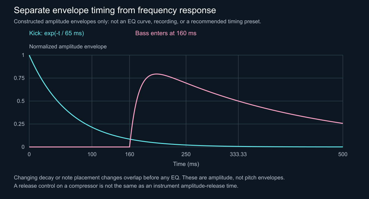 Original kick-decay and bass-onset envelope example, not a recorded mix
