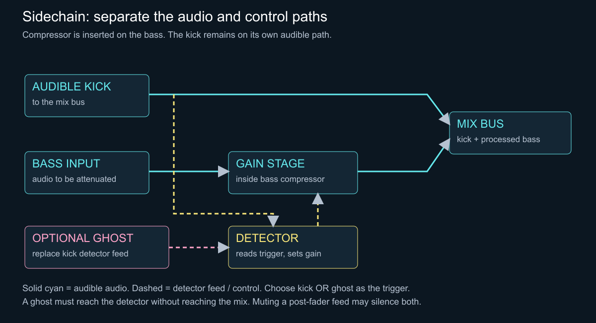 Original routing diagram separating audible kick, bass gain stage and detector feed