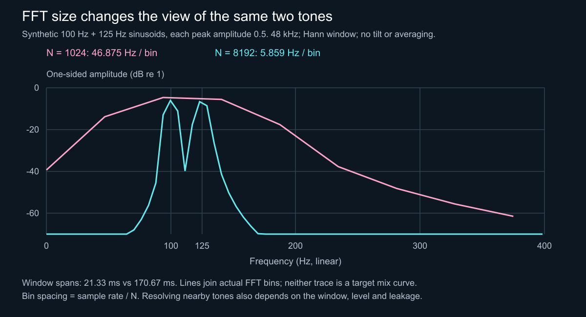 Calculated spectra of the same two synthetic tones at different FFT sizes